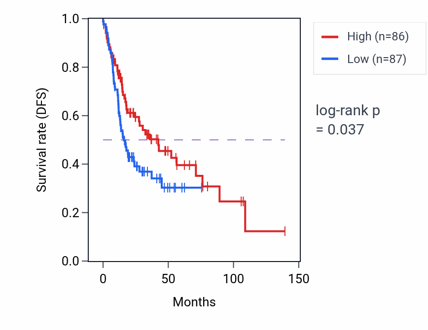 Kaplan&ndash;Meier survival curve for Regulation of myotube differentiation pathway activity in HNSC: high vs low activity groups.