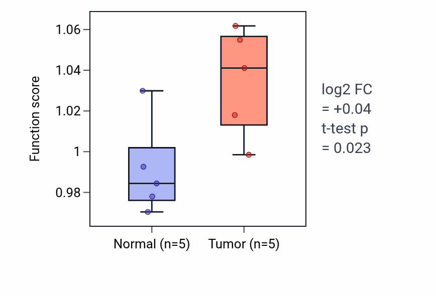 Tumor-vs-normal pathway-activity box plot for Regulation of myotube differentiation in KIRP.