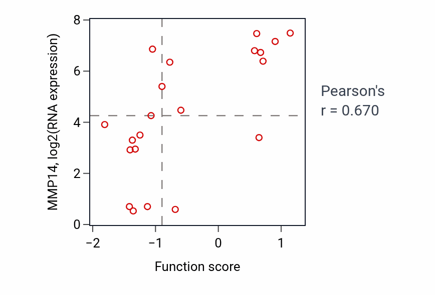 Per-sample scatter of Positive regulation of myotube differentiation activity vs MMP14 in BREAST.