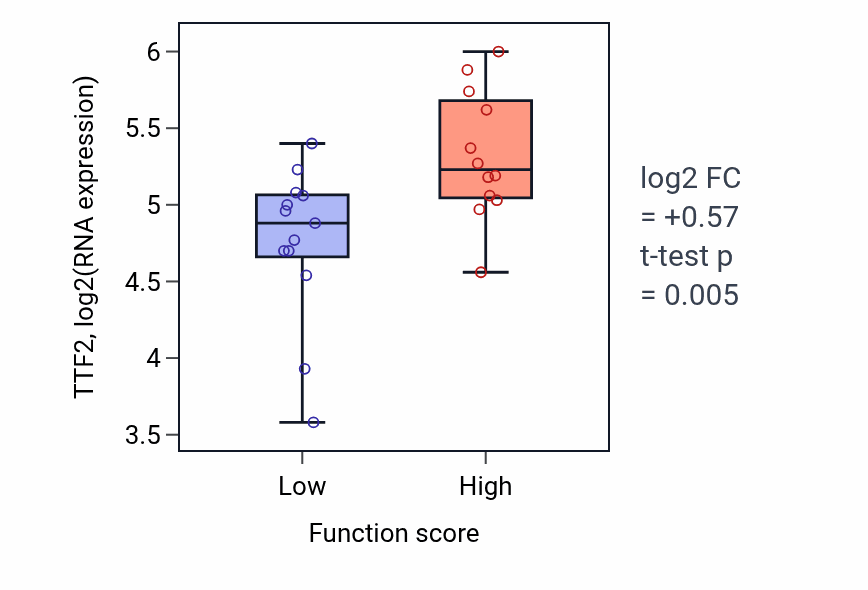 Box plot of TTF2 in Positive regulation of myotube differentiation-low vs -high samples in LUNG_SCLC.
