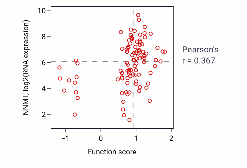 Per-sample scatter of Positive regulation of myotube differentiation activity vs NNMT in GBM.