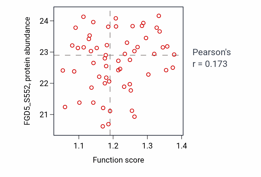 Per-sample scatter of Positive regulation of myotube differentiation activity vs FGD5_S552 in LSCC.