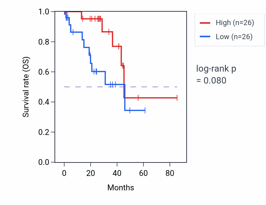 Kaplan&ndash;Meier survival curve for Positive regulation of myotube differentiation pathway activity in UVM: high vs low activity groups.