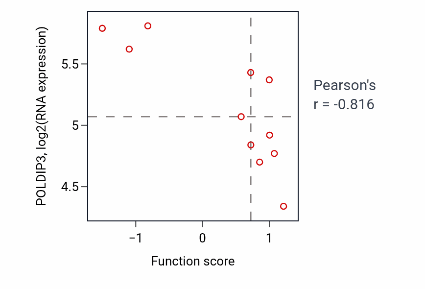 Per-sample scatter of Negative regulation of myotube differentiation activity vs POLDIP3 in LARGE_INTESTINE.