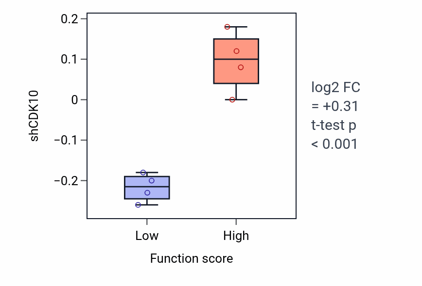 Box plot of CDK10 in Negative regulation of myotube differentiation-low vs -high samples in LARGE_INTESTINE.