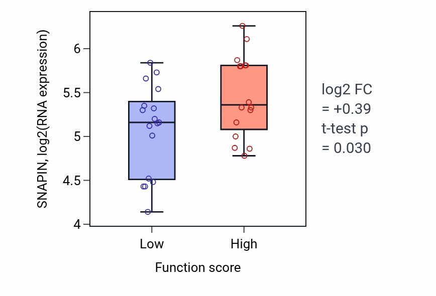 Box plot of SNAPIN in Negative regulation of myotube differentiation-low vs -high samples in BLOOD_Leukemia.