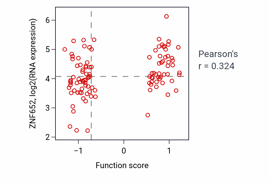 Per-sample scatter of Negative regulation of myotube differentiation activity vs ZNF652 in HNSC.