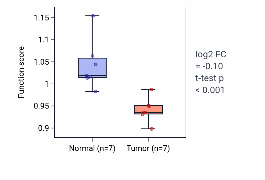 Tumor-vs-normal pathway-activity box plot for Negative regulation of myotube differentiation in BLCA.