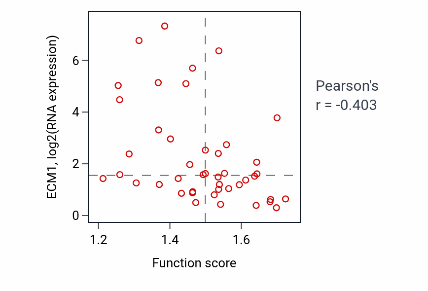 Per-sample scatter of Telomere maintenance via telomere lengthening activity vs ECM1 in BREAST.