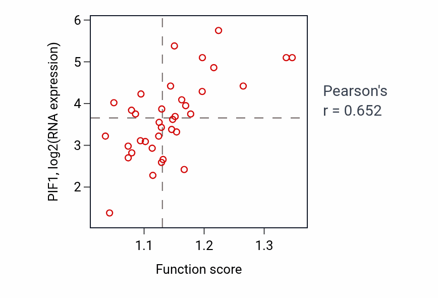 Per-sample scatter of Telomere maintenance via telomere lengthening activity vs PIF1 in URINARY_TRACT.