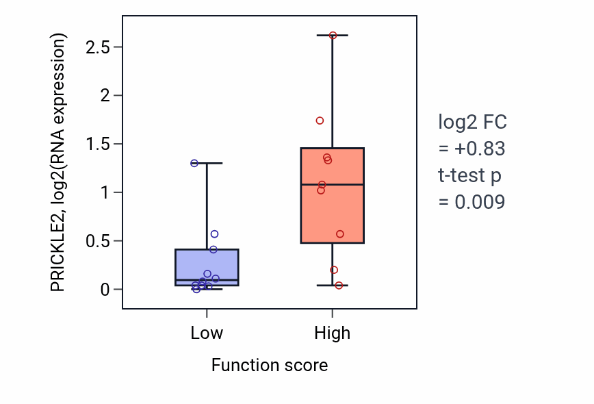 Box plot of PRICKLE2 in Telomere maintenance via telomere lengthening-low vs -high samples in LUNG_NSCLC_LUSC.