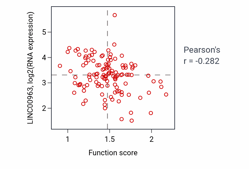 Per-sample scatter of Telomere maintenance via telomere lengthening activity vs LINC00963 in BRCA.