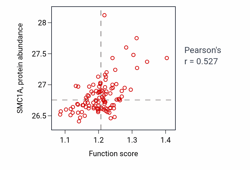 Per-sample scatter of Telomere maintenance via telomere lengthening activity vs SMC1A in LSCC.