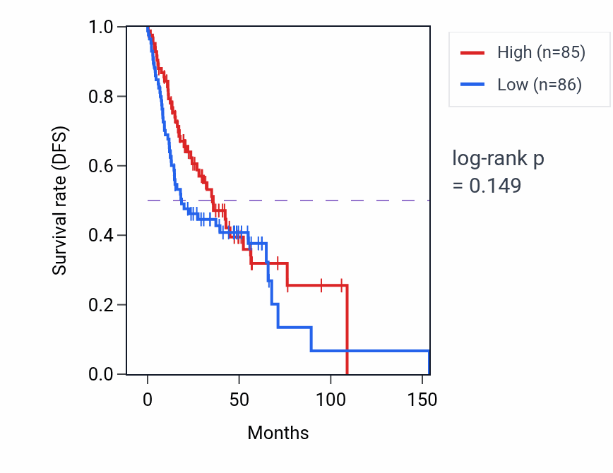 Kaplan&ndash;Meier survival curve for Telomere maintenance via telomere lengthening pathway activity in HNSC: high vs low activity groups.