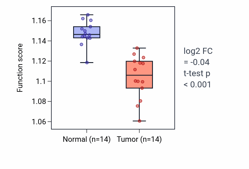 Tumor-vs-normal pathway-activity box plot for Telomere maintenance via telomere lengthening in THCA.