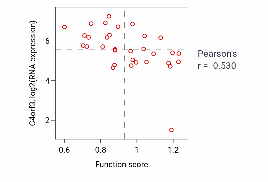 Per-sample scatter of Regulation of protein ADP-ribosylation activity vs C4orf3 in OVARY.