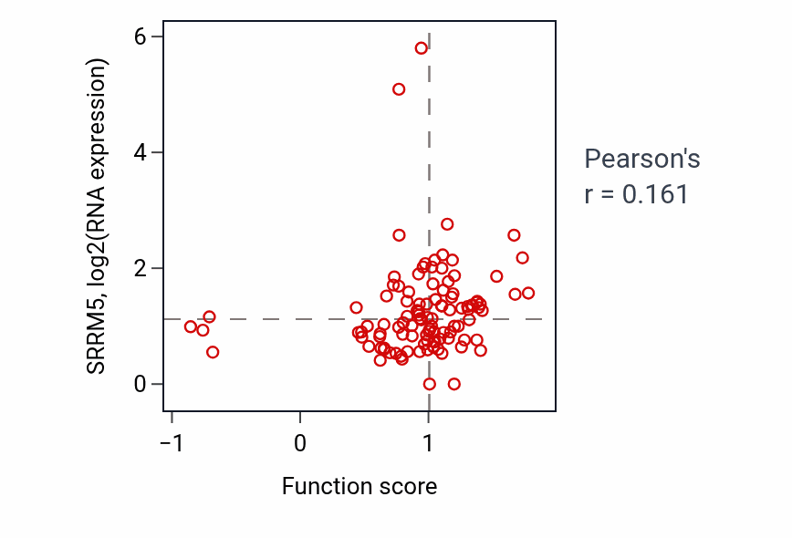 Per-sample scatter of Regulation of protein ADP-ribosylation activity vs SRRM5 in HNSC.