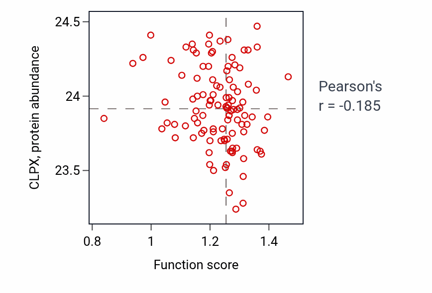 Per-sample scatter of Regulation of protein ADP-ribosylation activity vs CLPX in HNSC.
