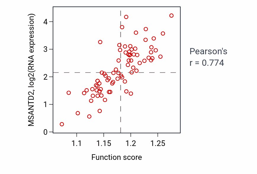 Per-sample scatter of Regulation of protein ADP-ribosylation activity vs MSANTD2 in UVM.