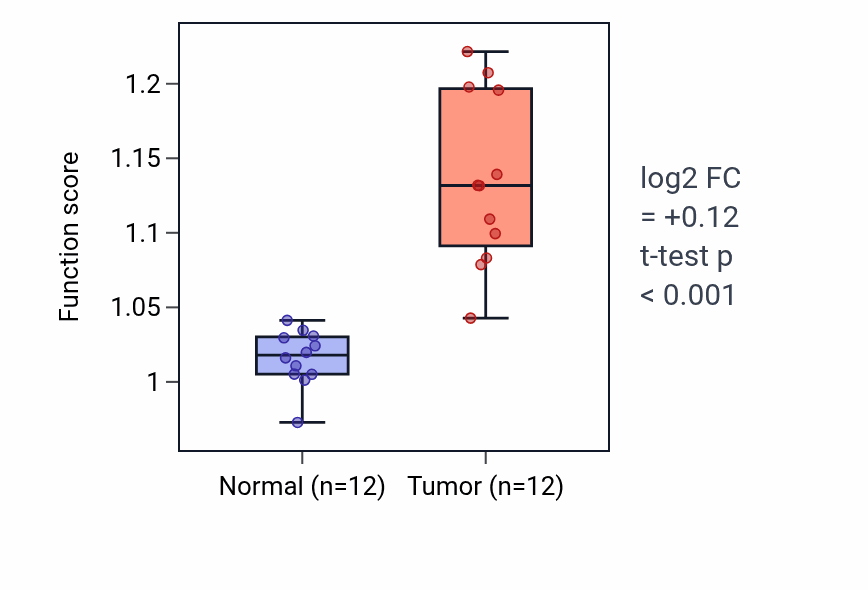 Tumor-vs-normal pathway-activity box plot for Regulation of protein ADP-ribosylation in LIHC.