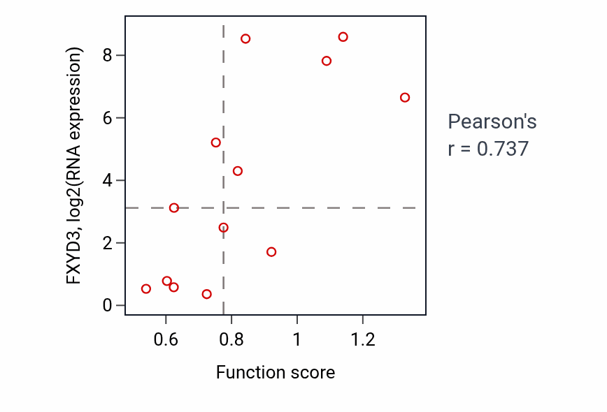 Per-sample scatter of Regulation of keratinocyte proliferation activity vs FXYD3 in LUNG_NSCLC_LUSC.