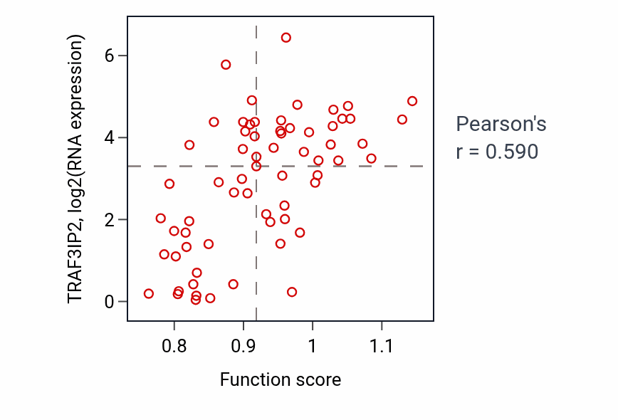 Per-sample scatter of Regulation of keratinocyte proliferation activity vs TRAF3IP2 in SOFT_TISSUE.