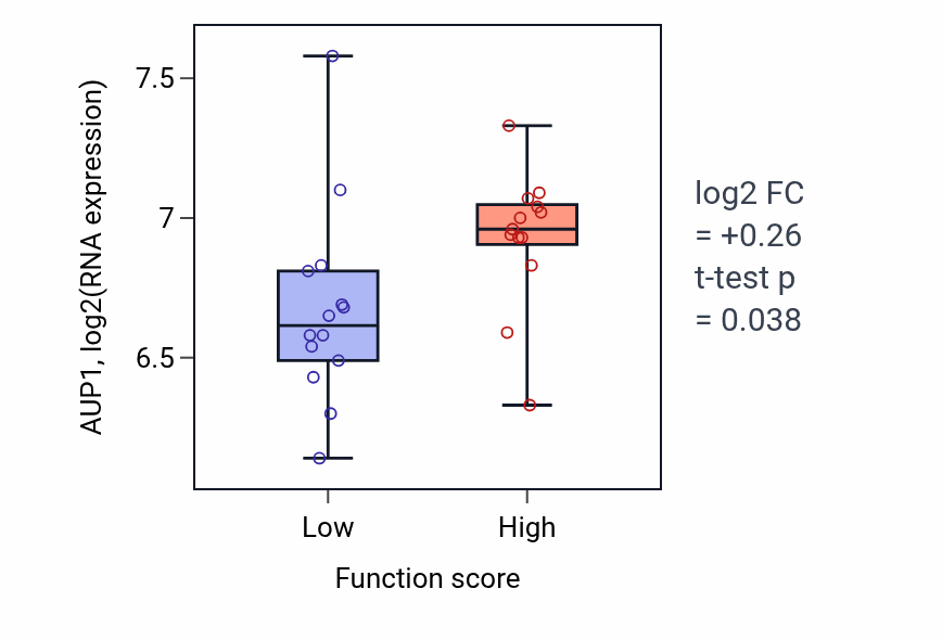 Box plot of AUP1 in Regulation of keratinocyte proliferation-low vs -high samples in KIDNEY.