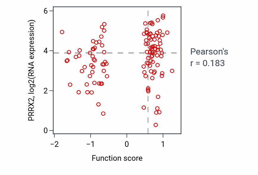 Per-sample scatter of Regulation of keratinocyte proliferation activity vs PRRX2 in BRCA.