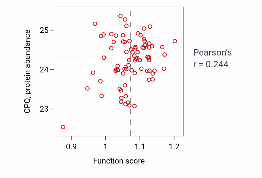 Per-sample scatter of Regulation of keratinocyte proliferation activity vs CPQ in OV.