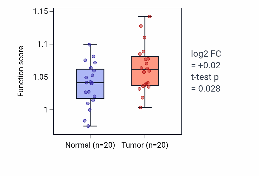 Tumor-vs-normal pathway-activity box plot for Regulation of keratinocyte proliferation in KIRC.
