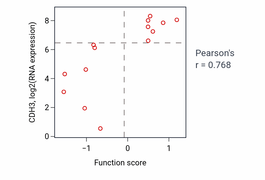 Per-sample scatter of Positive regulation of keratinocyte proliferation activity vs CDH3 in LUNG_NSCLC_LUAD.