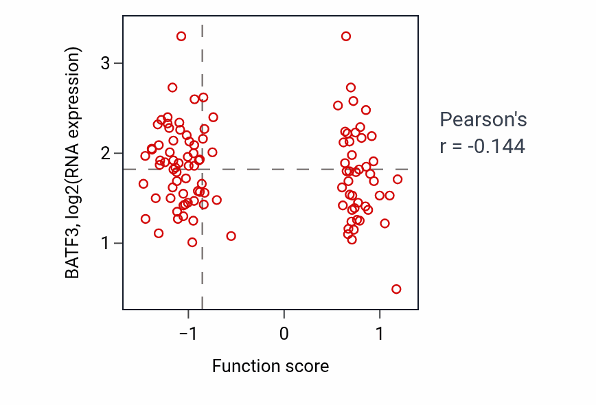 Per-sample scatter of Positive regulation of keratinocyte proliferation activity vs BATF3 in LSCC.