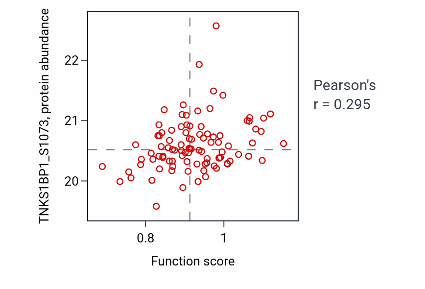 Per-sample scatter of Positive regulation of keratinocyte proliferation activity vs TNKS1BP1_S1073 in CCRCC.
