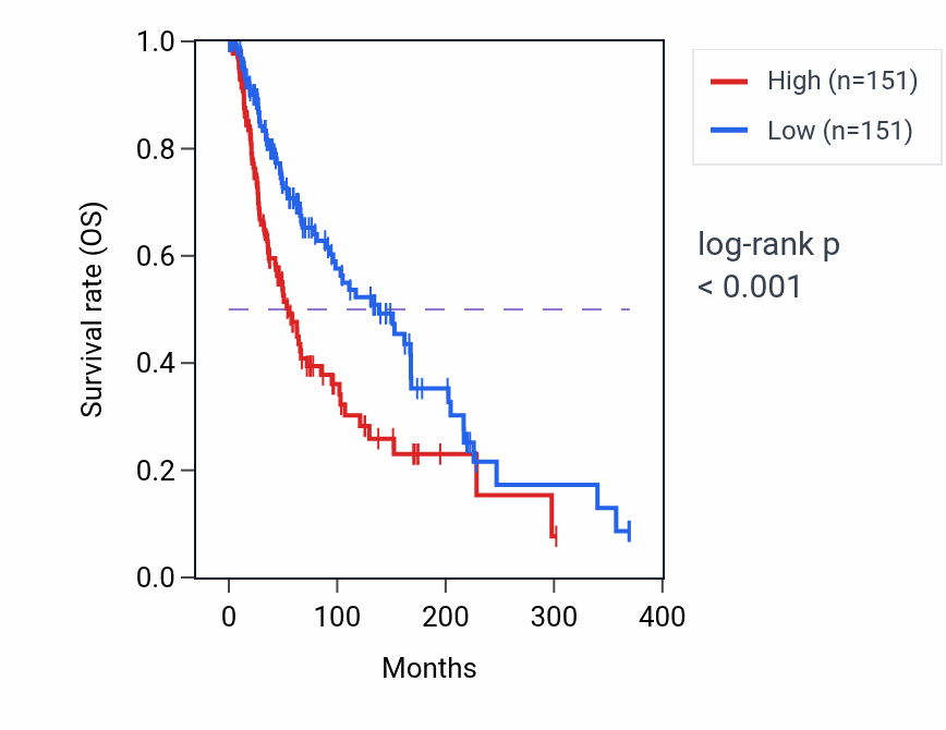 Kaplan&ndash;Meier survival curve for Positive regulation of keratinocyte proliferation pathway activity in SKCM: high vs low activity groups.