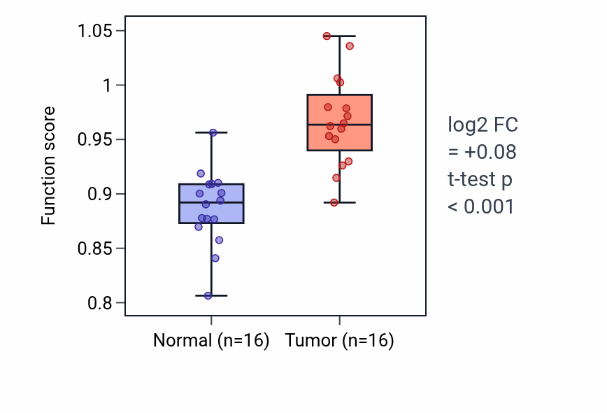 Tumor-vs-normal pathway-activity box plot for Positive regulation of keratinocyte proliferation in THCA.