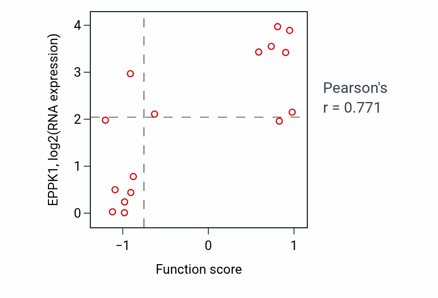 Per-sample scatter of Negative regulation of keratinocyte proliferation activity vs EPPK1 in URINARY_TRACT.
