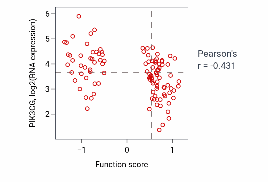 Per-sample scatter of Negative regulation of keratinocyte proliferation activity vs PIK3CG in LSCC.