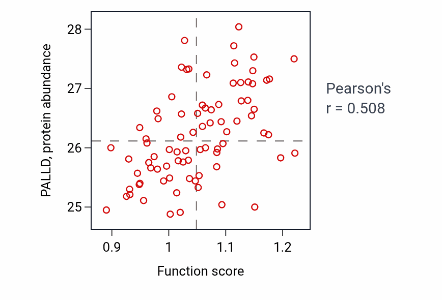 Per-sample scatter of Negative regulation of keratinocyte proliferation activity vs PALLD in OV.