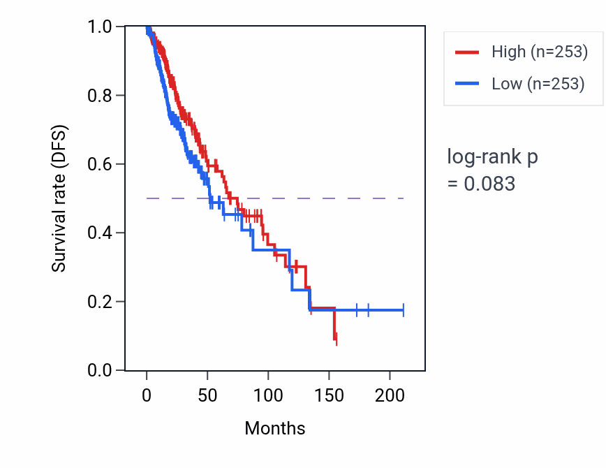Kaplan&ndash;Meier survival curve for Negative regulation of keratinocyte proliferation pathway activity in LGG: high vs low activity groups.