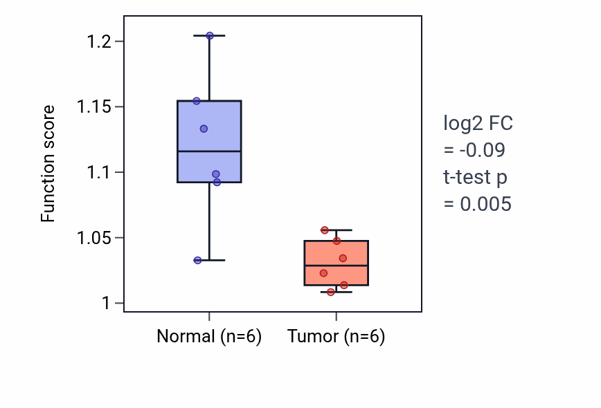 Tumor-vs-normal pathway-activity box plot for Negative regulation of keratinocyte proliferation in KIRC.
