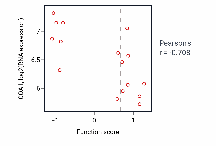 Per-sample scatter of Retina layer formation activity vs COA1 in SKIN.