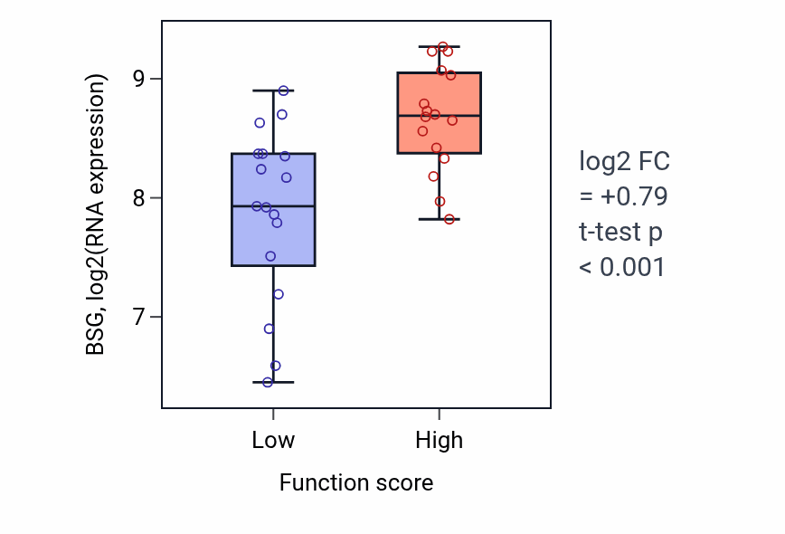 Box plot of BSG in Retina layer formation-low vs -high samples in BLOOD_Leukemia.