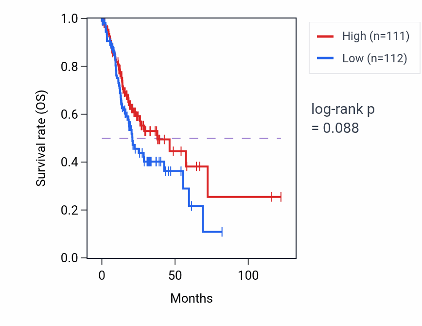 Kaplan&ndash;Meier survival curve for Retina layer formation pathway activity in STAD: high vs low activity groups.