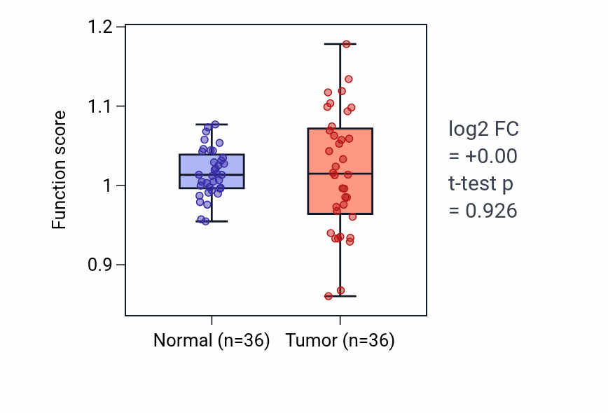 Tumor-vs-normal pathway-activity box plot for Retina layer formation in KIRC.