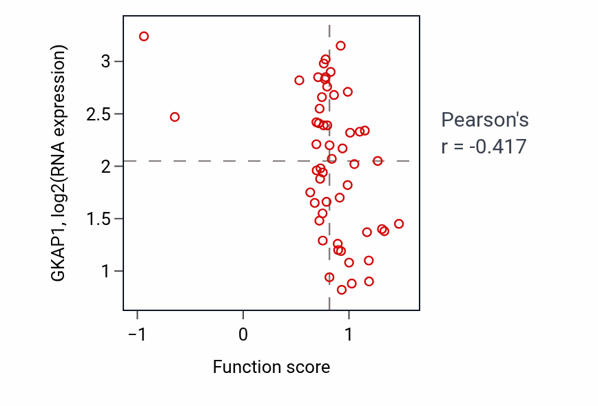 Per-sample scatter of Regulation of triglyceride biosynthetic process activity vs GKAP1 in LUNG_NSCLC_LUAD.