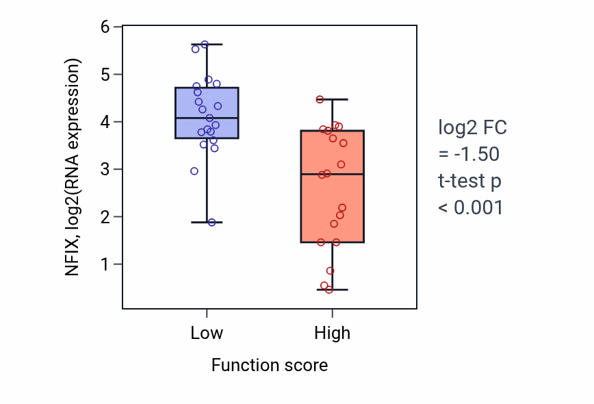 Box plot of NFIX in Regulation of triglyceride biosynthetic process-low vs -high samples in OVARY.