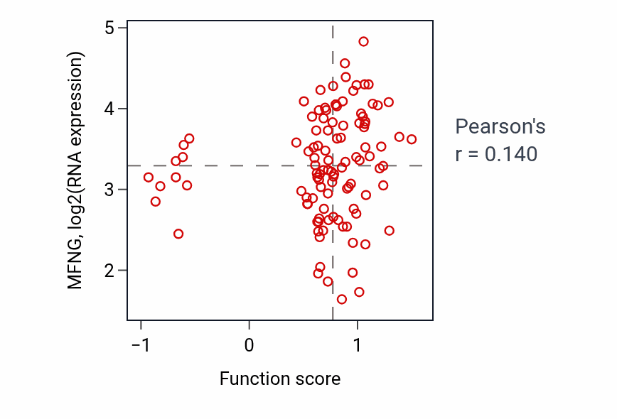 Per-sample scatter of Regulation of triglyceride biosynthetic process activity vs MFNG in LSCC.