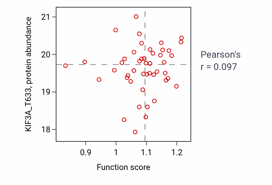 Per-sample scatter of Regulation of triglyceride biosynthetic process activity vs KIF3A_T633 in HNSC.