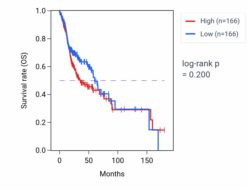 Kaplan&ndash;Meier survival curve for Regulation of triglyceride biosynthetic process pathway activity in HNSC: high vs low activity groups.