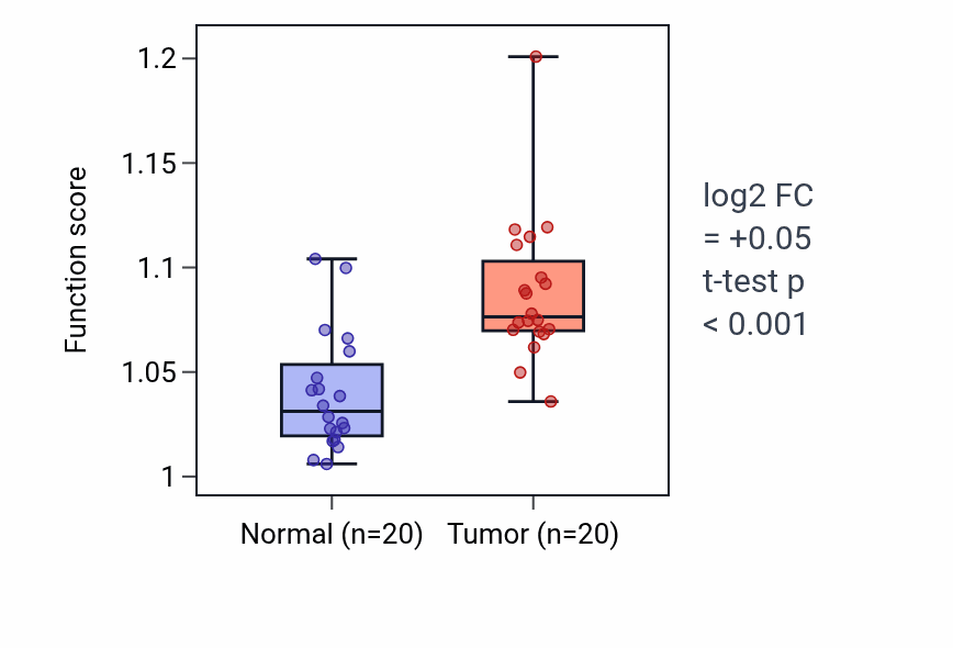 Tumor-vs-normal pathway-activity box plot for Regulation of triglyceride biosynthetic process in COAD.